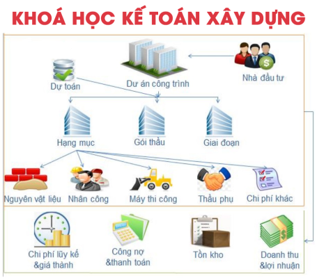 Khoá học kế toán xây dựng từ A-Z