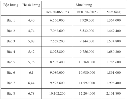 Bảng mức lương điều dưỡng hạng 2