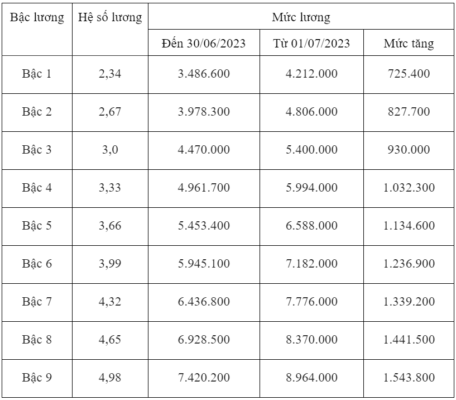 Bảng mức lương điều dưỡng hạng 3