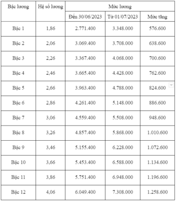 Bảng mức lương điều dưỡng hạng 4